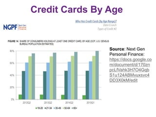 Credit Cards By Age
Source: Next Gen
Personal Finance:
https://docs.google.co
m/document/d/170zn
pcLfVahk3H7O4Gqb
S1u124ABMvuxsvc4
DD3X0kM/edit
 