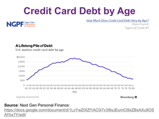 Credit Card Debt by Age
Source: Next Gen Personal Finance:
https://docs.google.com/document/d/1LcYwZIXZf1AC0i7v3I6sJEumCt9xZBsAXu8OS
AYbx7Y/edit
 