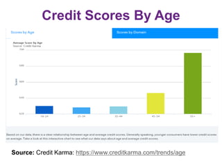 Credit Scores By Age
Source: Credit Karma: https://www.creditkarma.com/trends/age
 