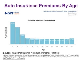 Auto Insurance Premiums By Age
Source: Value Penguin via Next Gen Personal Finance:
https://docs.google.com/document/d/1sgTUFbCvNyUbEyAiIiUNsXIAxX9PD
4OSoACjt0xzczE/edit
 