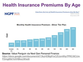 Health Insurance Premiums By Age
Source: Value Penguin via Next Gen Personal Finance:
https://docs.google.com/document/d/13kyHDBg91oCZUzmWip7PRCi9CUm
FDmg89d1kXHBkuLM/edit
 