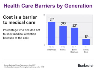 Health Care Barriers by Generation
 