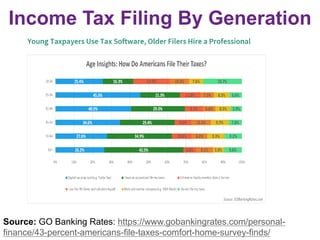 Income Tax Filing By Generation
Source: GO Banking Rates: https://www.gobankingrates.com/personal-
finance/43-percent-americans-file-taxes-comfort-home-survey-finds/
 