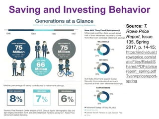 Saving and Investing Behavior
Source: T.
Rowe Price
Report, Issue
135, Spring
2017, p. 14-15;
https://individual.t
roweprice.com/st
aticFiles/Retail/S
hared/PDFs/price
report_spring.pdf
?van=pricereport-
spring
 