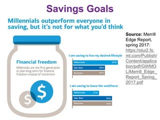 Savings Goals
Source: Merrill
Edge Report,
spring 2017:
https://olui2.fs.
ml.com/Publish/
Content/applica
tion/pdf/GWMO
L/Merrill_Edge_
Report_Spring_
2017.pdf
 