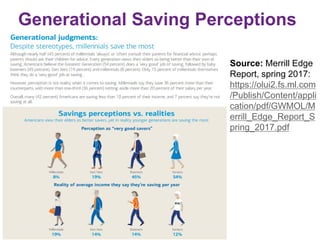 Generational Saving Perceptions
Source: Merrill Edge
Report, spring 2017:
https://olui2.fs.ml.com
/Publish/Content/appli
cation/pdf/GWMOL/M
errill_Edge_Report_S
pring_2017.pdf
 