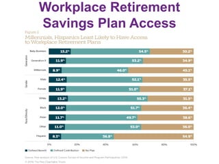 Workplace Retirement
Savings Plan Access
 