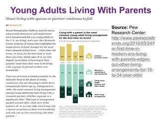 Young Adults Living With Parents
Source: Pew
Research Center:
http://www.pewsocialtr
ends.org/2016/05/24/f
or-first-time-in-
modern-era-living-
with-parents-edges-
out-other-living-
arrangements-for-18-
to-34-year-olds/
 