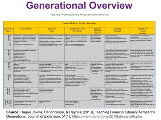 Generational Overview
Source: Hagen Jokela, Hendrickson, & Haynes (2013). Teaching Financial Literacy Across the
Generations. Journal of Extension, 51(1); https://www.joe.org/joe/2013february/tt6.php
 