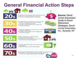 General Financial Action Steps
36
Source: David
Lerner Associates’
Guide to Smart
Retirement
Strategies, David
Lerner Associates,
Inc., Syosset, NY
 