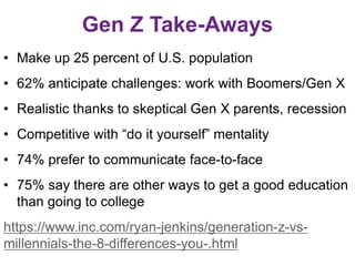 Gen Z Take-Aways
• Make up 25 percent of U.S. population
• 62% anticipate challenges: work with Boomers/Gen X
• Realistic thanks to skeptical Gen X parents, recession
• Competitive with “do it yourself” mentality
• 74% prefer to communicate face-to-face
• 75% say there are other ways to get a good education
than going to college
https://www.inc.com/ryan-jenkins/generation-z-vs-
millennials-the-8-differences-you-.html
 