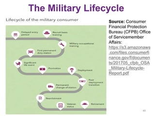 The Military Lifecycle
48
Source: Consumer
Financial Protection
Bureau (CFPB) Office
of Servicemember
Affairs:
https://s3.amazonaws
.com/files.consumerfi
nance.gov/f/documen
ts/201705_cfpb_OSA
_Military-Lifecycle-
Report.pdf
 
