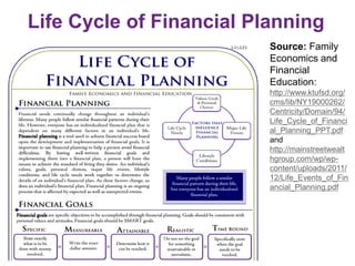 Life Cycle of Financial Planning
Source: Family
Economics and
Financial
Education:
http://www.ktufsd.org/
cms/lib/NY19000262/
Centricity/Domain/94/
Life_Cycle_of_Financi
al_Planning_PPT.pdf
and
http://mainstreetwealt
hgroup.com/wp/wp-
content/uploads/2011/
12/Life_Events_of_Fin
ancial_Planning.pdf
 
