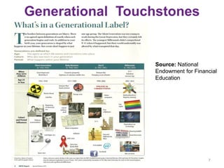 Generational Touchstones
7
Source: National
Endowment for Financial
Education
 