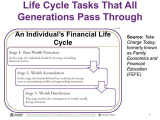 Life Cycle Tasks That All
Generations Pass Through
8
Source: Take
Charge Today,
formerly known
as Family
Economics and
Financial
Education
(FEFE)
 