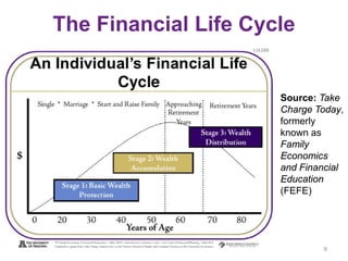 The Financial Life Cycle
9
Source: Take
Charge Today,
formerly
known as
Family
Economics
and Financial
Education
(FEFE)
 