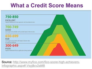What a Credit Score Means
Source: http://www.myfico.com/fico-score-high-achievers-
infographic.aspx#.Vsyj8cv2aM8
 