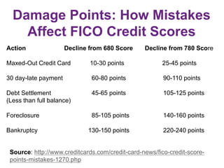 Damage Points: How Mistakes
Affect FICO Credit Scores
Action Decline from 680 Score Decline from 780 Score
Maxed-Out Credit Card 10-30 points 25-45 points
30 day-late payment 60-80 points 90-110 points
Debt Settlement 45-65 points 105-125 points
(Less than full balance)
Foreclosure 85-105 points 140-160 points
Bankruptcy 130-150 points 220-240 points
Source: http://www.creditcards.com/credit-card-news/fico-credit-score-
points-mistakes-1270.php
 