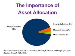 The Importance of
Asset Allocation
Based on academic research conducted by Brinson, Beebower, and Singer (Financial
Analys...