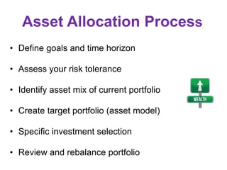 Asset Allocation Process
• Define goals and time horizon
• Assess your risk tolerance
• Identify asset mix of current port...