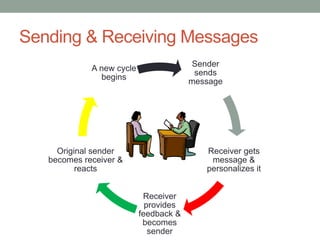 Sending & Receiving Messages
Sender
sends
message
Receiver gets
message &
personalizes it
Receiver
provides
feedback &
becomes
sender
Original sender
becomes receiver &
reacts
A new cycle
begins
 