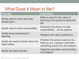 What Does It Mean to Me?
Principle Implication
Adults want to know why they
should learn.
Make a case for the value of
learning in the person’s personal
life.
Adults need to take responsibility.
Empower the person to take
responsibility…not be passive.
Adults bring experience to
learning.
Respect and value experience.
Adults are ready to learn when the
need arises.
Whether the person wants to be
there or not, a person must take
something away from the session.
Adults are task-oriented.
Organize education around tasks,
not subjects.
Knowles, M. (1970). The Modern Practice of Adult Education. Englewood Cliffs: Prentice Hall/Cambridge.
 