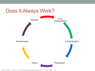 Does It Always Work?
Pre-
contemplation
Contemplation
PreparationAction
Maintenance
Relapse
Prochaska, J.O., DiClemente, C.C., and Norcross, J.C. (1992). Insearch of How People Change Applications to Addictive Behaviors. American Psychologist. 47(9): 1102-14.
 