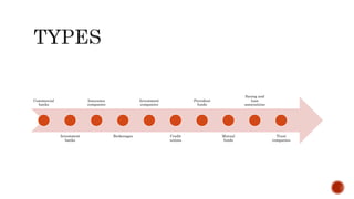 Commercial
banks
Investment
banks
Insurance
companies
Brokerages
Investment
companies
Credit
unions
Provident
funds
Mutual
funds
Saving and
loan
associations
Trust
companies
 