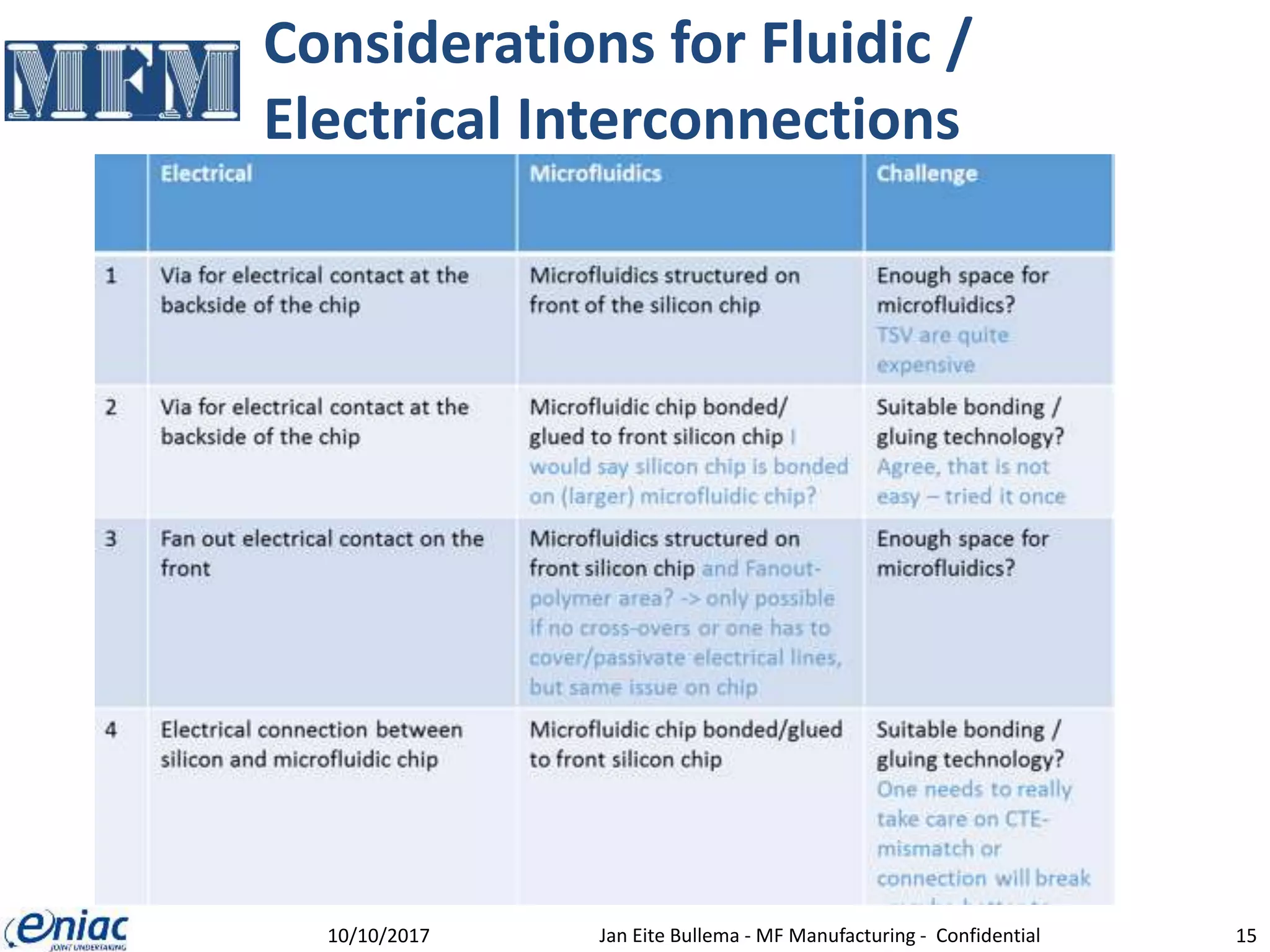 Considerations for Fluidic /
Electrical Interconnections
10/10/2017 Jan Eite Bullema - MF Manufacturing - Confidential 15
 