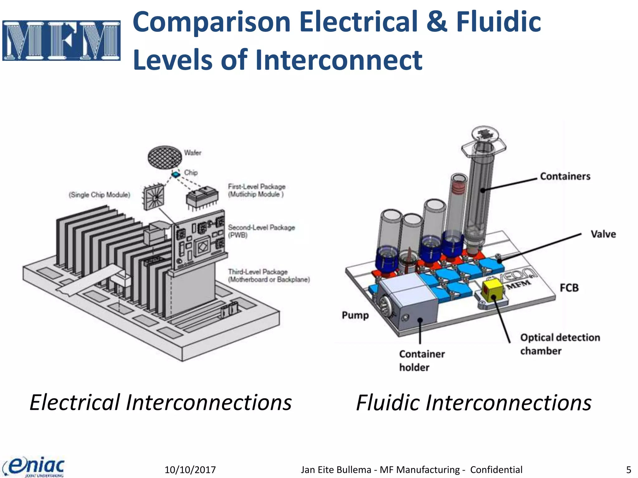 Comparison Electrical & Fluidic
Levels of Interconnect
10/10/2017 Jan Eite Bullema - MF Manufacturing - Confidential 5
Electrical Interconnections Fluidic Interconnections
 