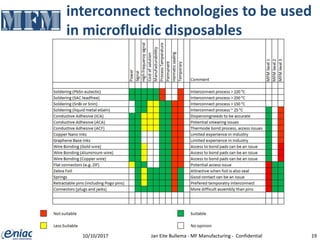 interconnect technologies to be used
in microfluidic disposables
10/10/2017 Jan Eite Bullema - MF Manufacturing - Confidential 19
 
