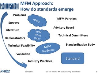 MFM Approach:
How do standards emerge
10/10/2017 Jan Eite Bullema - MF Manufacturing - Confidential 2
Problems
Surveys
Literature
Demonstrators
Technical Feasibility
Validation
Industry Practices
Standard
MFM Partners
Advisory Board
Technical Committees
Standardization Body
 