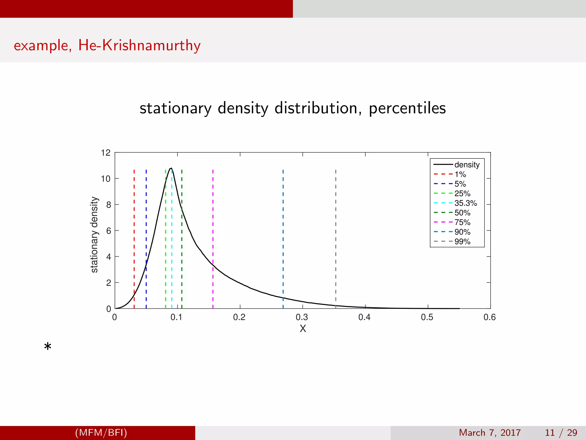 example, He-Krishnamurthy
stationary density distribution, percentiles
*
X
0 0.1 0.2 0.3 0.4 0.5 0.6
stationarydensity
0
2
4
6
8
10
12
density
1%
5%
25%
35.3%
50%
75%
90%
99%
(MFM/BFI) March 7, 2017 11 / 29
 