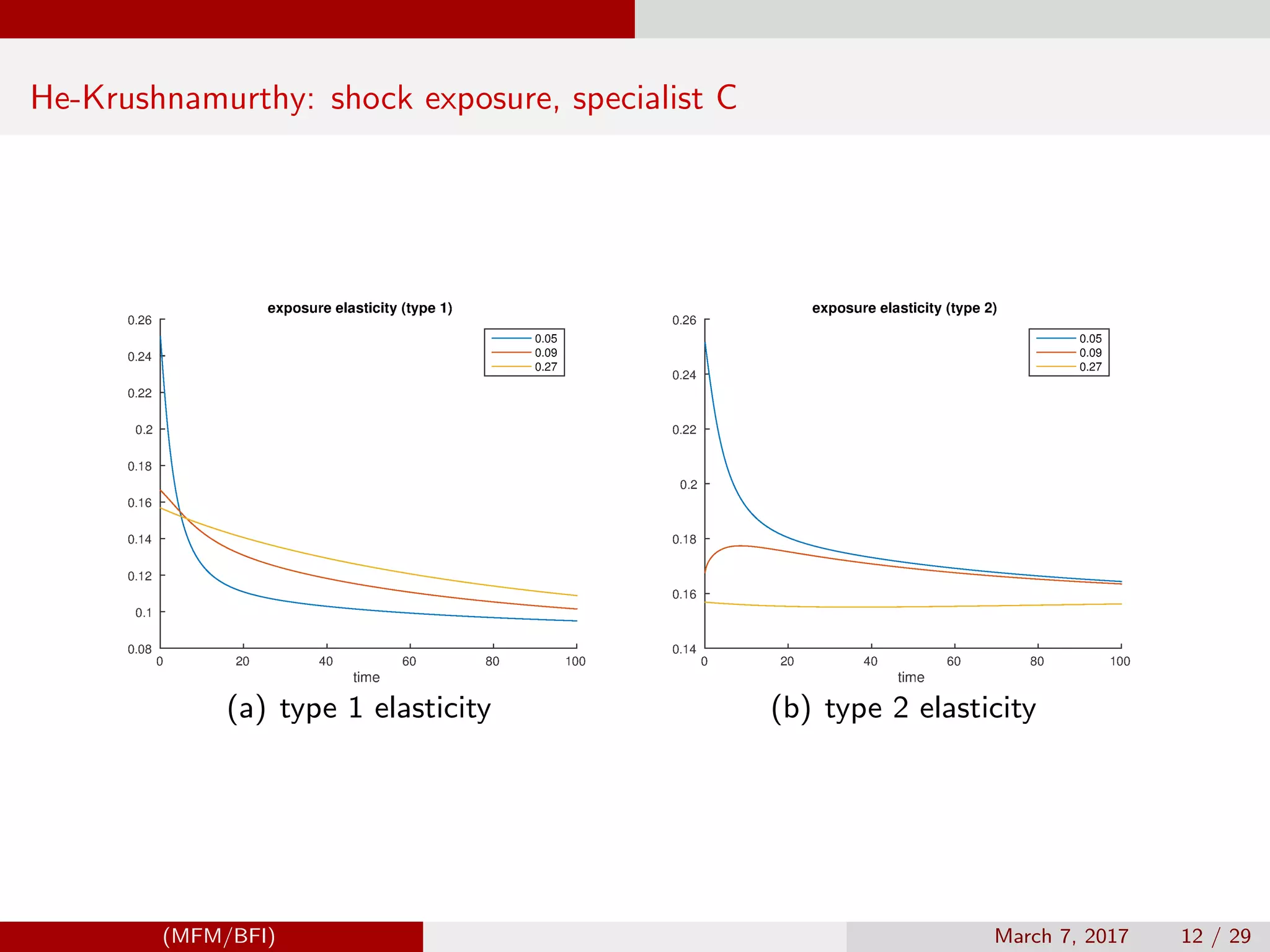 He-Krushnamurthy: shock exposure, specialist C
(a) type 1 elasticity (b) type 2 elasticity
(MFM/BFI) March 7, 2017 12 / 29
 
