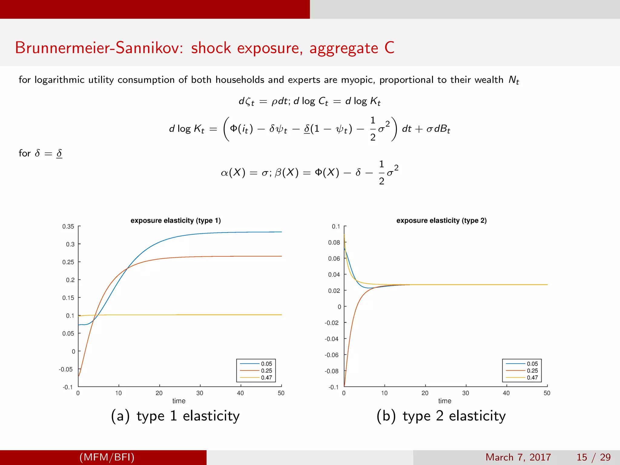 Brunnermeier-Sannikov: shock exposure, aggregate C
for logarithmic utility consumption of both households and experts are myopic, proportional to their wealth Nt
dζt = ρdt; d log Ct = d log Kt
d log Kt = Φ(it ) − δψt − δ(1 − ψt ) −
1
2
σ
2
dt + σdBt
for δ = δ
α(X) = σ; β(X) = Φ(X) − δ −
1
2
σ
2
(a) type 1 elasticity (b) type 2 elasticity
(MFM/BFI) March 7, 2017 15 / 29
 
