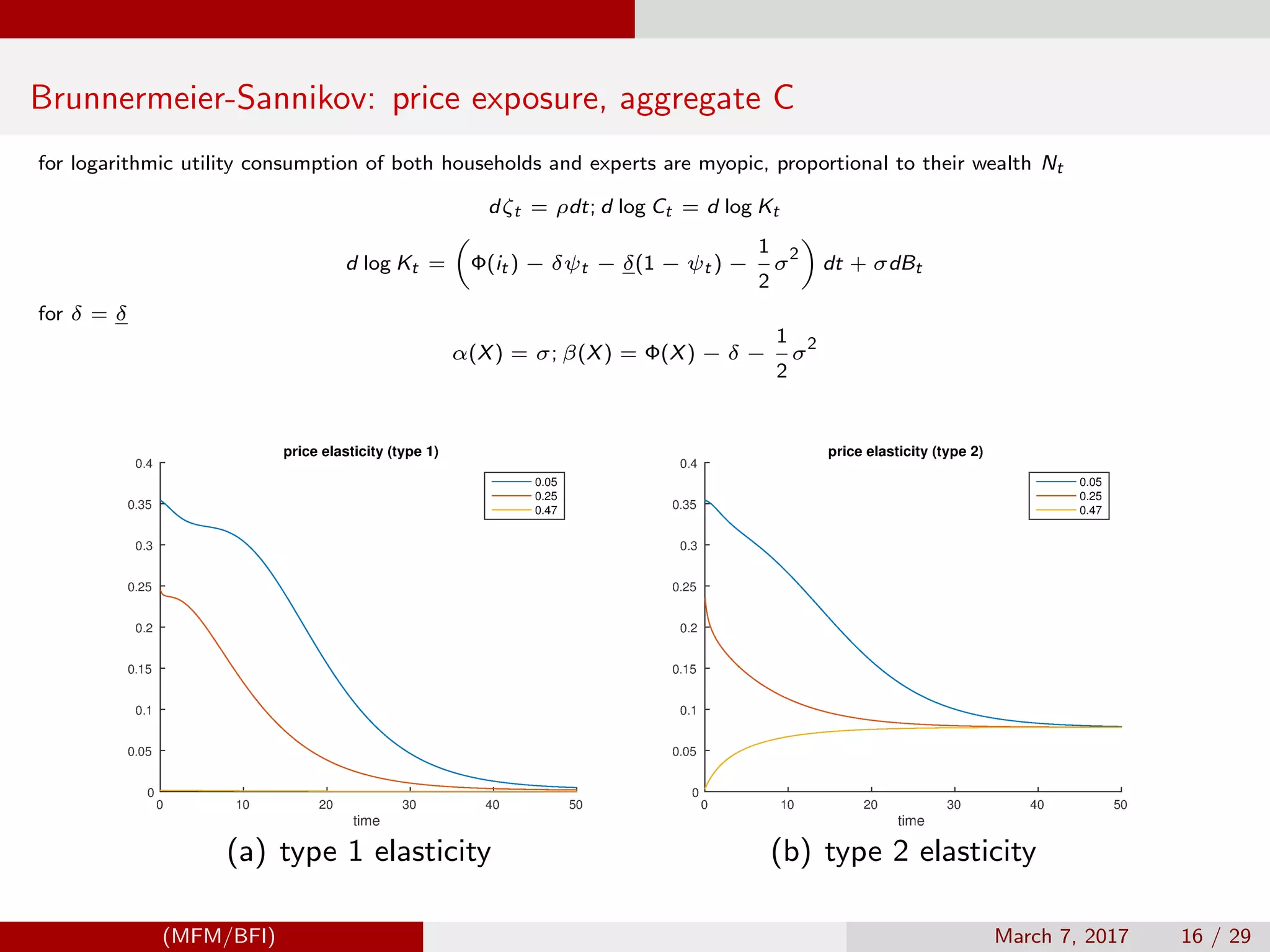 Brunnermeier-Sannikov: price exposure, aggregate C
for logarithmic utility consumption of both households and experts are myopic, proportional to their wealth Nt
dζt = ρdt; d log Ct = d log Kt
d log Kt = Φ(it ) − δψt − δ(1 − ψt ) −
1
2
σ
2
dt + σdBt
for δ = δ
α(X) = σ; β(X) = Φ(X) − δ −
1
2
σ
2
(a) type 1 elasticity (b) type 2 elasticity
(MFM/BFI) March 7, 2017 16 / 29
 