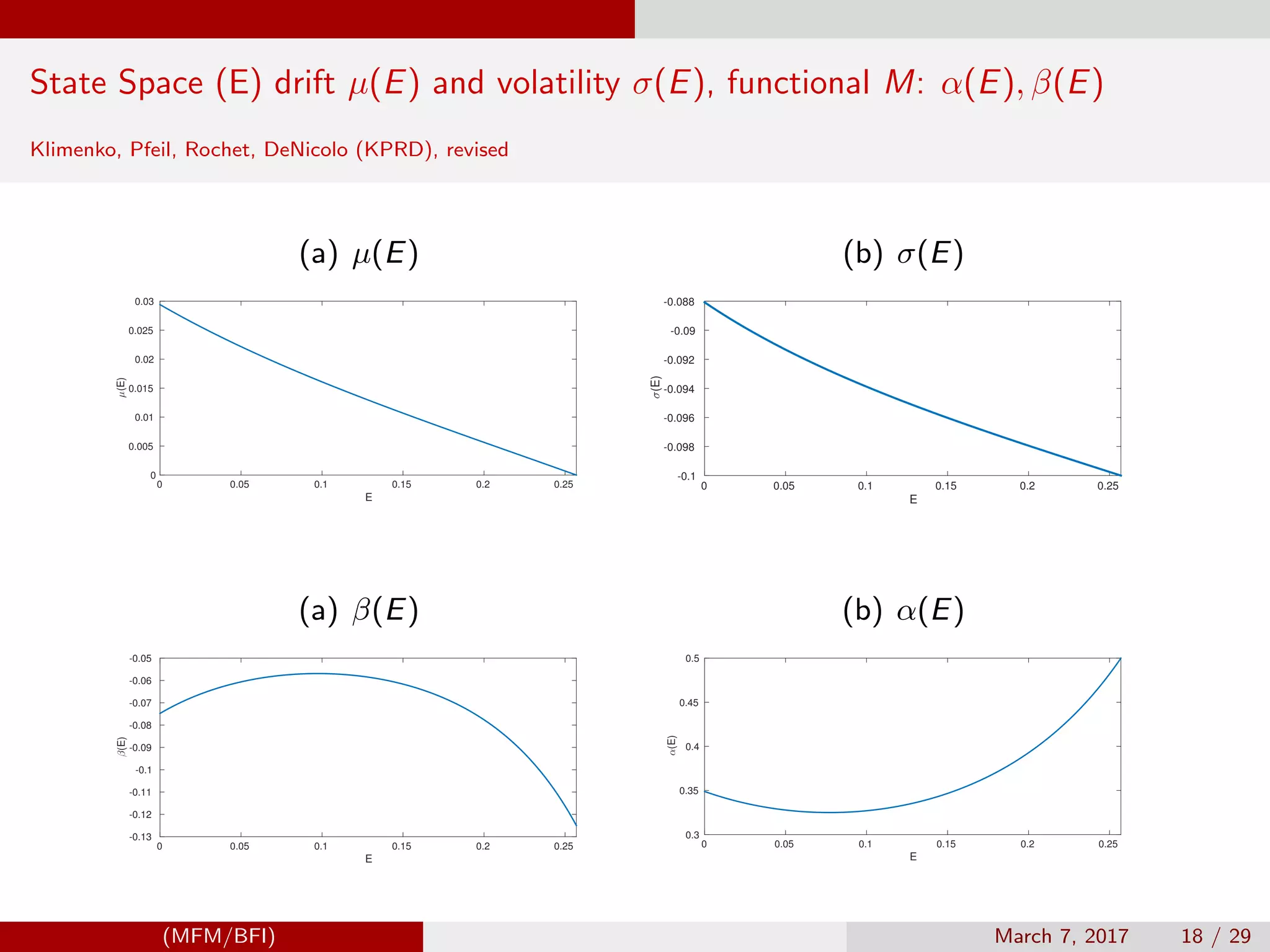 State Space (E) drift µ(E) and volatility σ(E), functional M: α(E), β(E)
Klimenko, Pfeil, Rochet, DeNicolo (KPRD), revised
(a) µ(E)
E
0 0.05 0.1 0.15 0.2 0.25
µ(E)
0
0.005
0.01
0.015
0.02
0.025
0.03
(b) σ(E)
E
0 0.05 0.1 0.15 0.2 0.25
σ(E)
-0.1
-0.098
-0.096
-0.094
-0.092
-0.09
-0.088
(a) β(E)
E
0 0.05 0.1 0.15 0.2 0.25
β(E)
-0.13
-0.12
-0.11
-0.1
-0.09
-0.08
-0.07
-0.06
-0.05
(b) α(E)
E
0 0.05 0.1 0.15 0.2 0.25
α(E)
0.3
0.35
0.4
0.45
0.5
(MFM/BFI) March 7, 2017 18 / 29
 