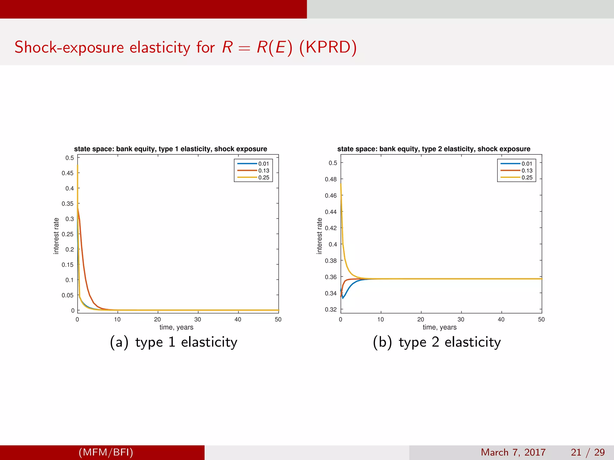 Shock-exposure elasticity for R = R(E) (KPRD)
time, years
0 10 20 30 40 50
interestrate
0
0.05
0.1
0.15
0.2
0.25
0.3
0.35
0.4
0.45
0.5
state space: bank equity, type 1 elasticity, shock exposure
0.01
0.13
0.25
(a) type 1 elasticity
time, years
0 10 20 30 40 50interestrate
0.32
0.34
0.36
0.38
0.4
0.42
0.44
0.46
0.48
0.5
state space: bank equity, type 2 elasticity, shock exposure
0.01
0.13
0.25
(b) type 2 elasticity
(MFM/BFI) March 7, 2017 21 / 29
 