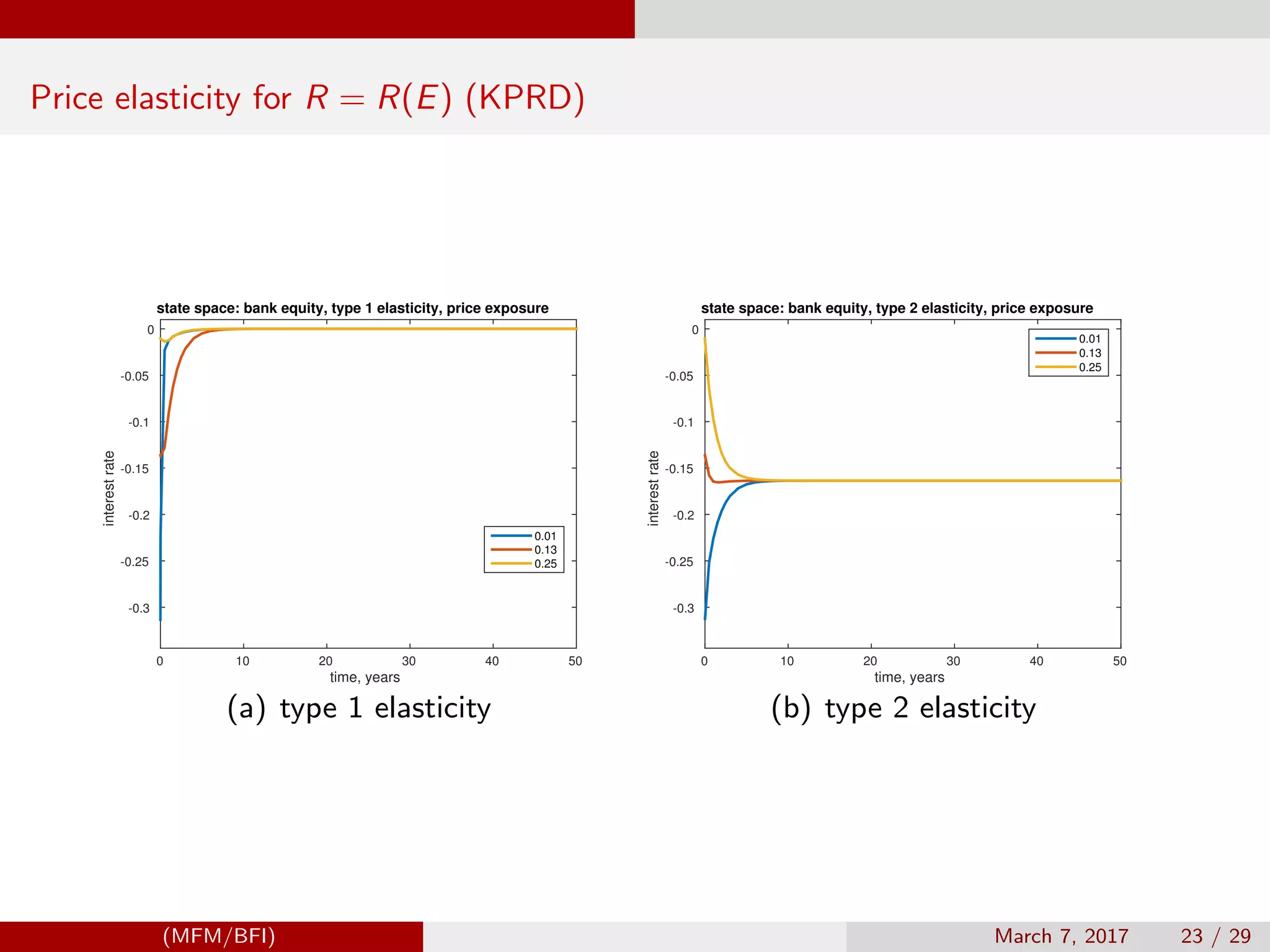 Price elasticity for R = R(E) (KPRD)
time, years
0 10 20 30 40 50
interestrate
-0.3
-0.25
-0.2
-0.15
-0.1
-0.05
0
state space: bank equity, type 1 elasticity, price exposure
0.01
0.13
0.25
(a) type 1 elasticity
time, years
0 10 20 30 40 50
interestrate
-0.3
-0.25
-0.2
-0.15
-0.1
-0.05
0
state space: bank equity, type 2 elasticity, price exposure
0.01
0.13
0.25
(b) type 2 elasticity
(MFM/BFI) March 7, 2017 23 / 29
 