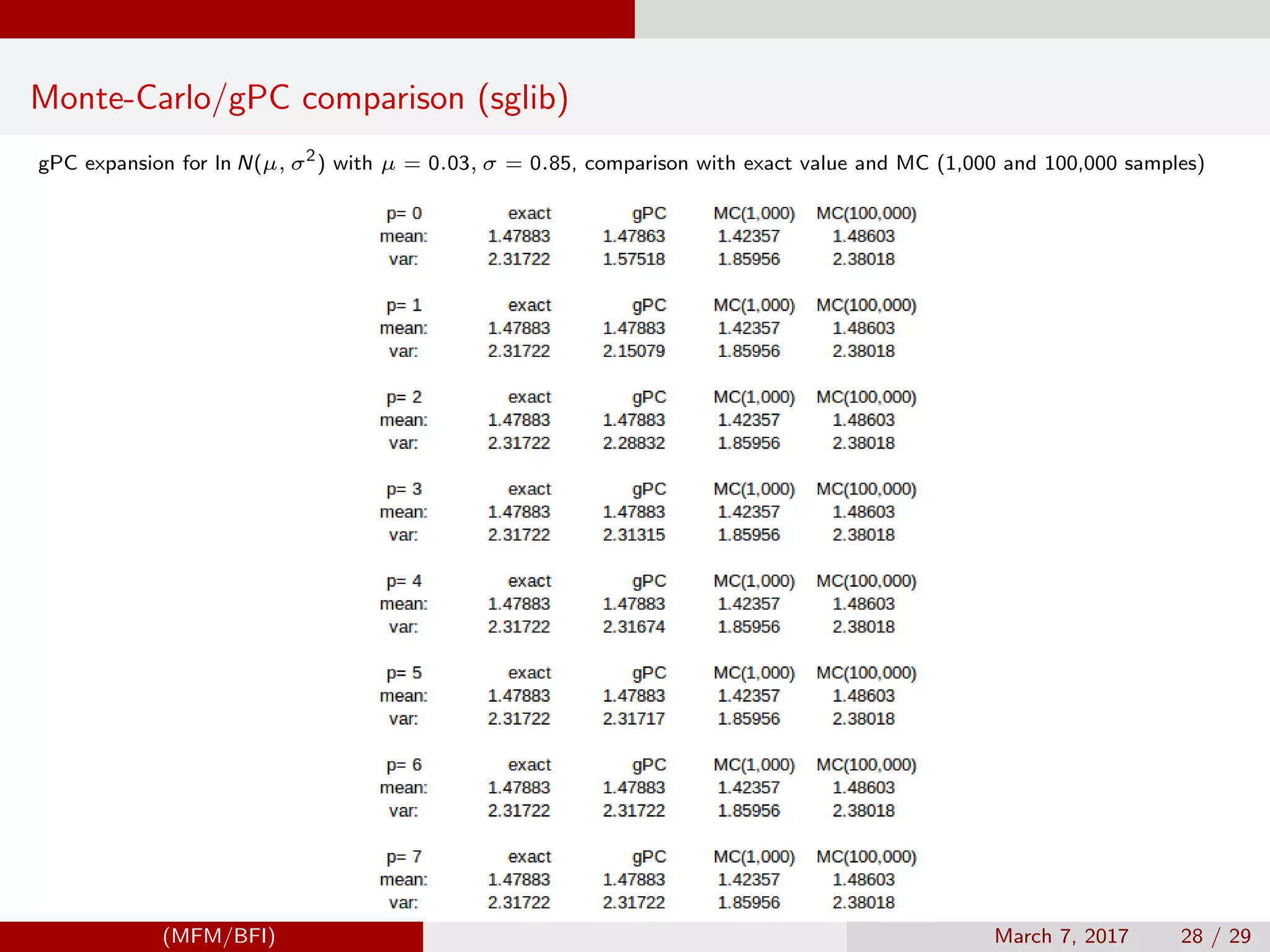 Monte-Carlo/gPC comparison (sglib)
gPC expansion for ln N(µ, σ2
) with µ = 0.03, σ = 0.85, comparison with exact value and MC (1,000 and 100,000 samples)
(MFM/BFI) March 7, 2017 28 / 29
 