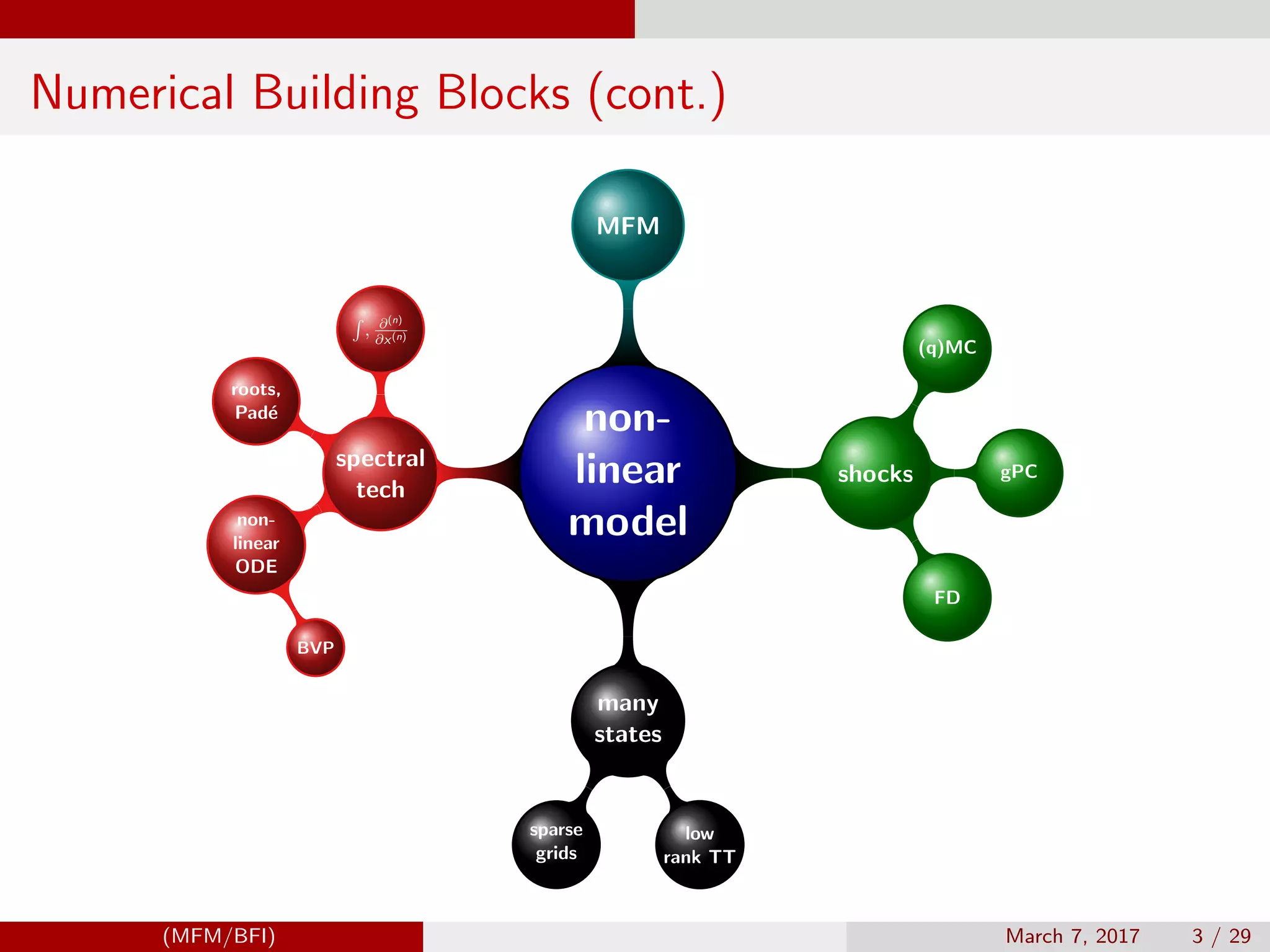 Numerical Building Blocks (cont.)
non-
linear
model
shocks
(q)MC
gPC
FD
many
states
low
rank TT
sparse
grids
spectral
tech
non-
linear
ODE
BVP
roots,
Pad´e
, ∂(n)
∂x(n)
MFM
(MFM/BFI) March 7, 2017 3 / 29
 