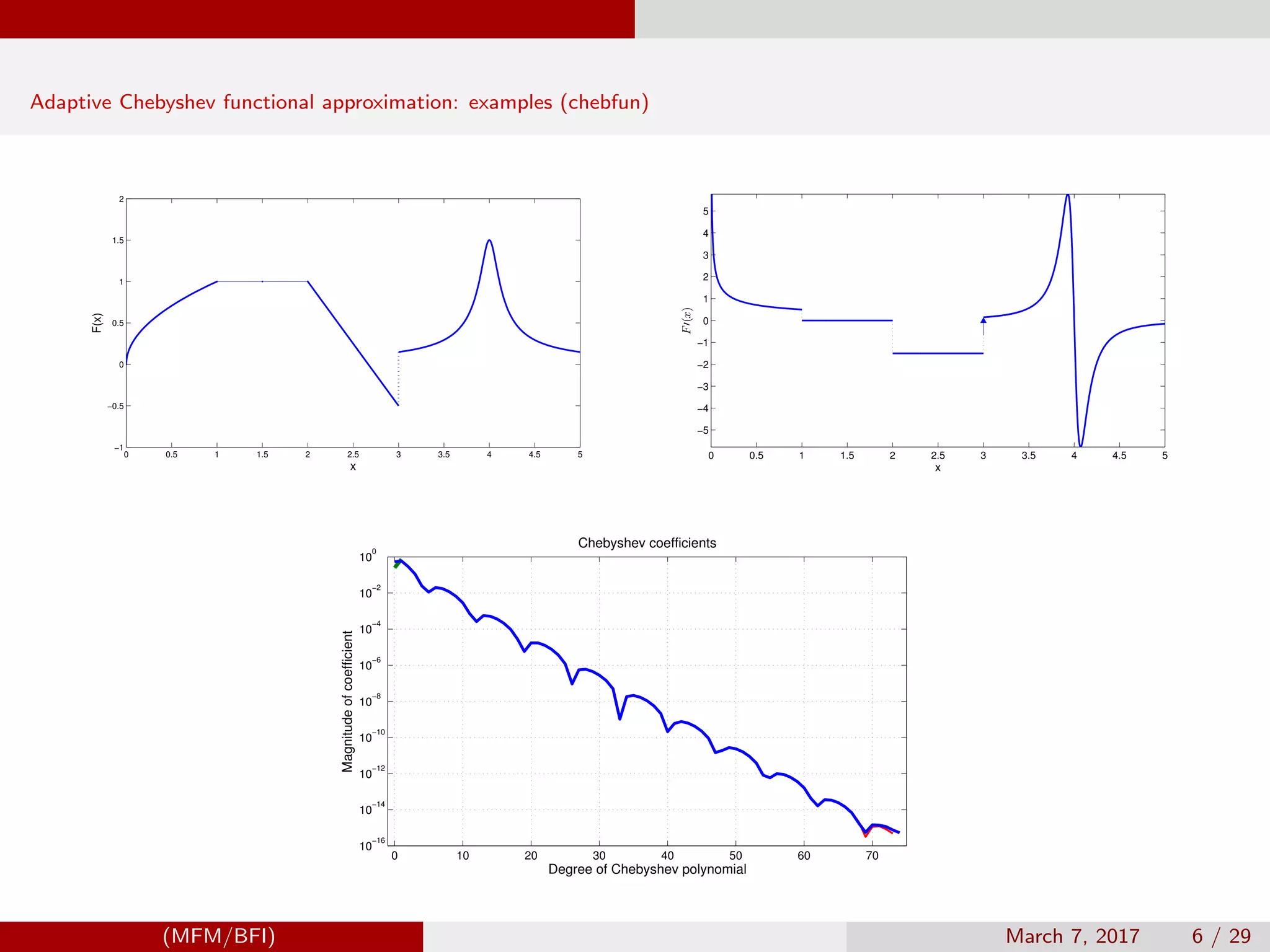 Adaptive Chebyshev functional approximation: examples (chebfun)
0 0.5 1 1.5 2 2.5 3 3.5 4 4.5 5
−1
−0.5
0
0.5
1
1.5
2
x
F(x)
0 0.5 1 1.5 2 2.5 3 3.5 4 4.5 5
−5
−4
−3
−2
−1
0
1
2
3
4
5
x
F′(x)
0 10 20 30 40 50 60 70
10
−16
10
−14
10
−12
10
−10
10
−8
10
−6
10
−4
10
−2
10
0
Chebyshev coefficients
Degree of Chebyshev polynomial
Magnitudeofcoefficient
(MFM/BFI) March 7, 2017 6 / 29
 