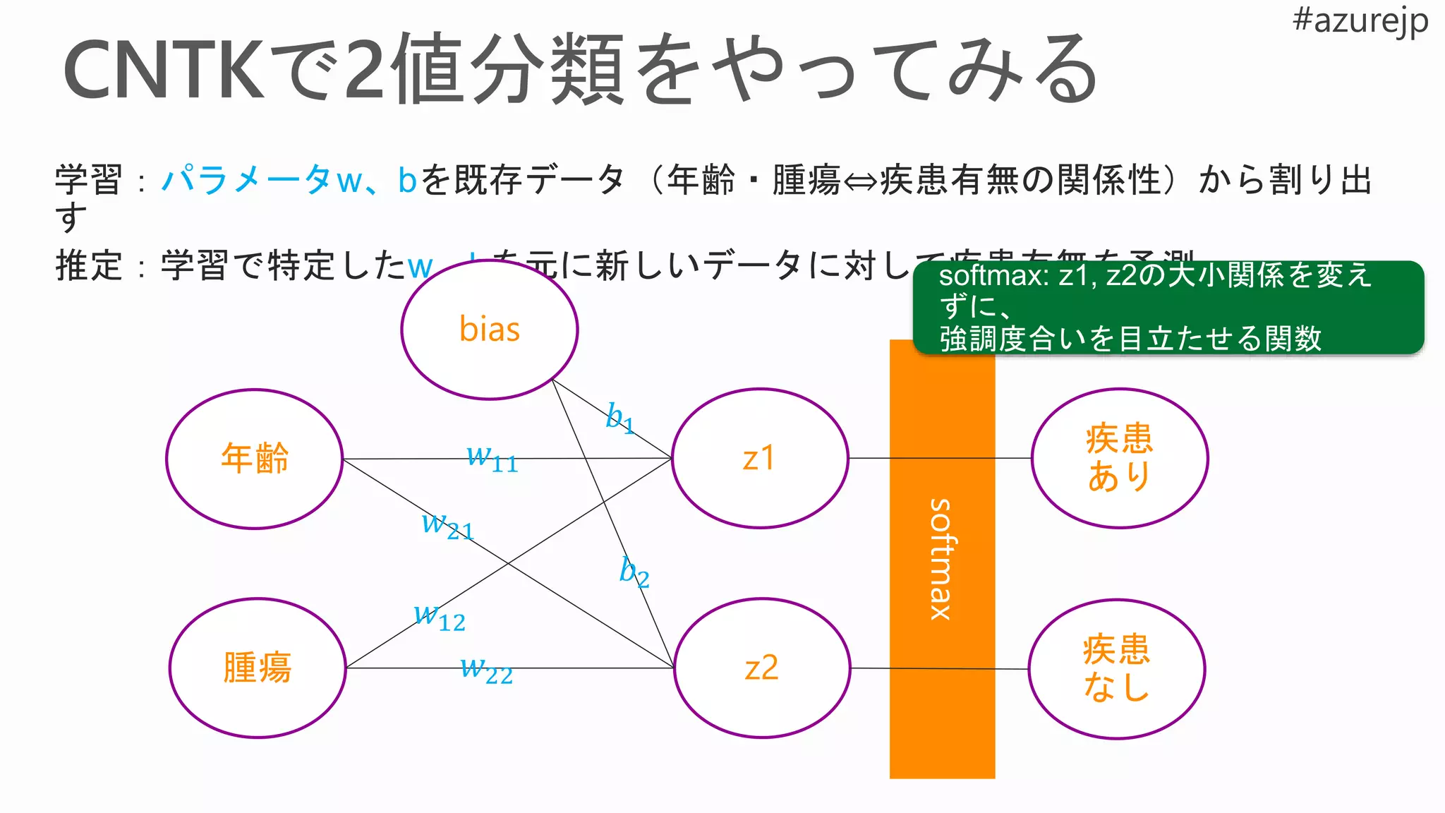 パラメータw、b
w、b
年齢
腫瘍
bias
z1
z2
疾患
あり
疾患
なし
𝑤11
𝑤21
𝑤12
𝑤22
𝑏1
𝑏2
 