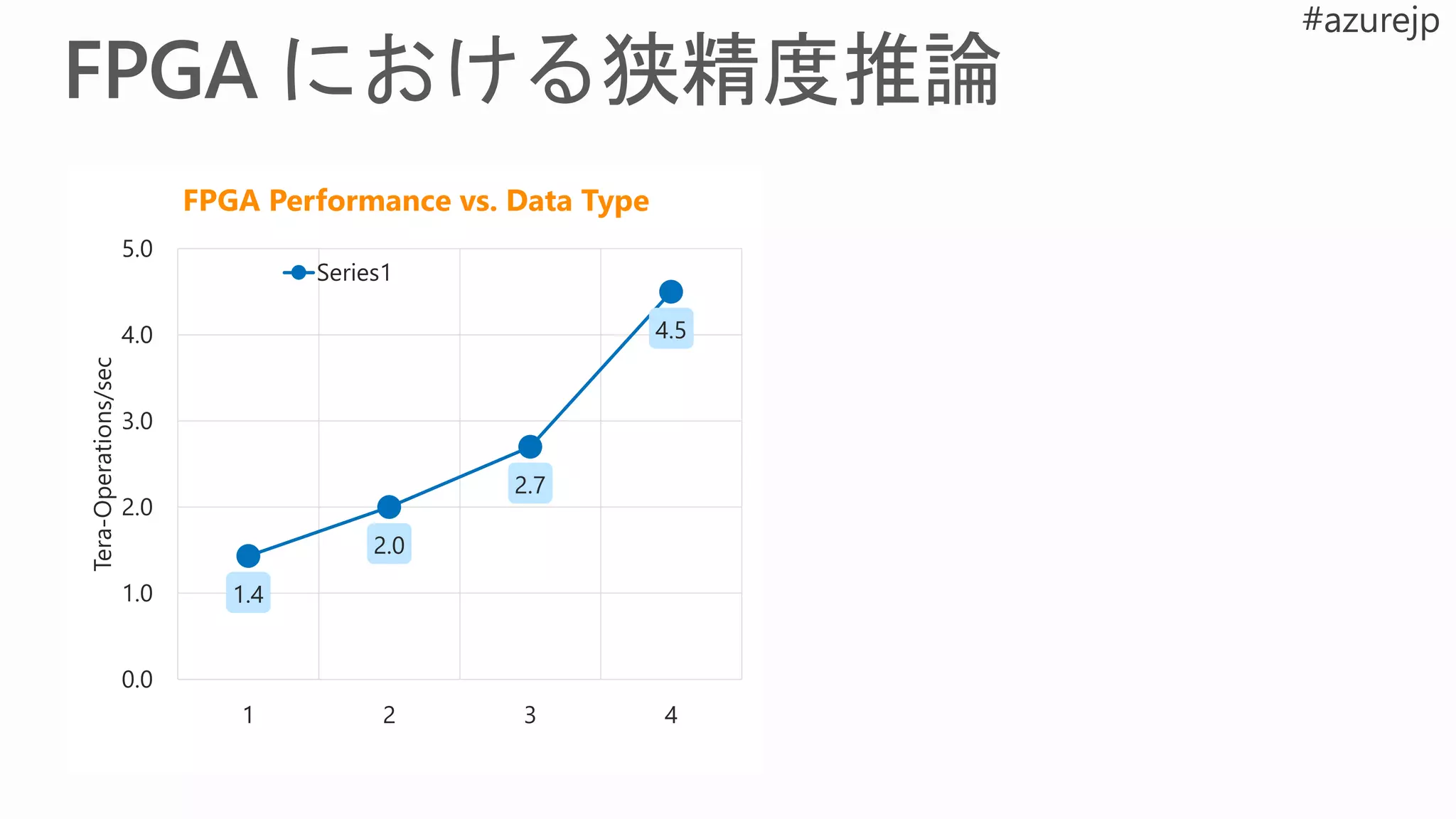 1.4
2.0
2.7
4.5
0.0
1.0
2.0
3.0
4.0
5.0
1 2 3 4
Tera-Operations/sec
FPGA Performance vs. Data Type
Series1
 