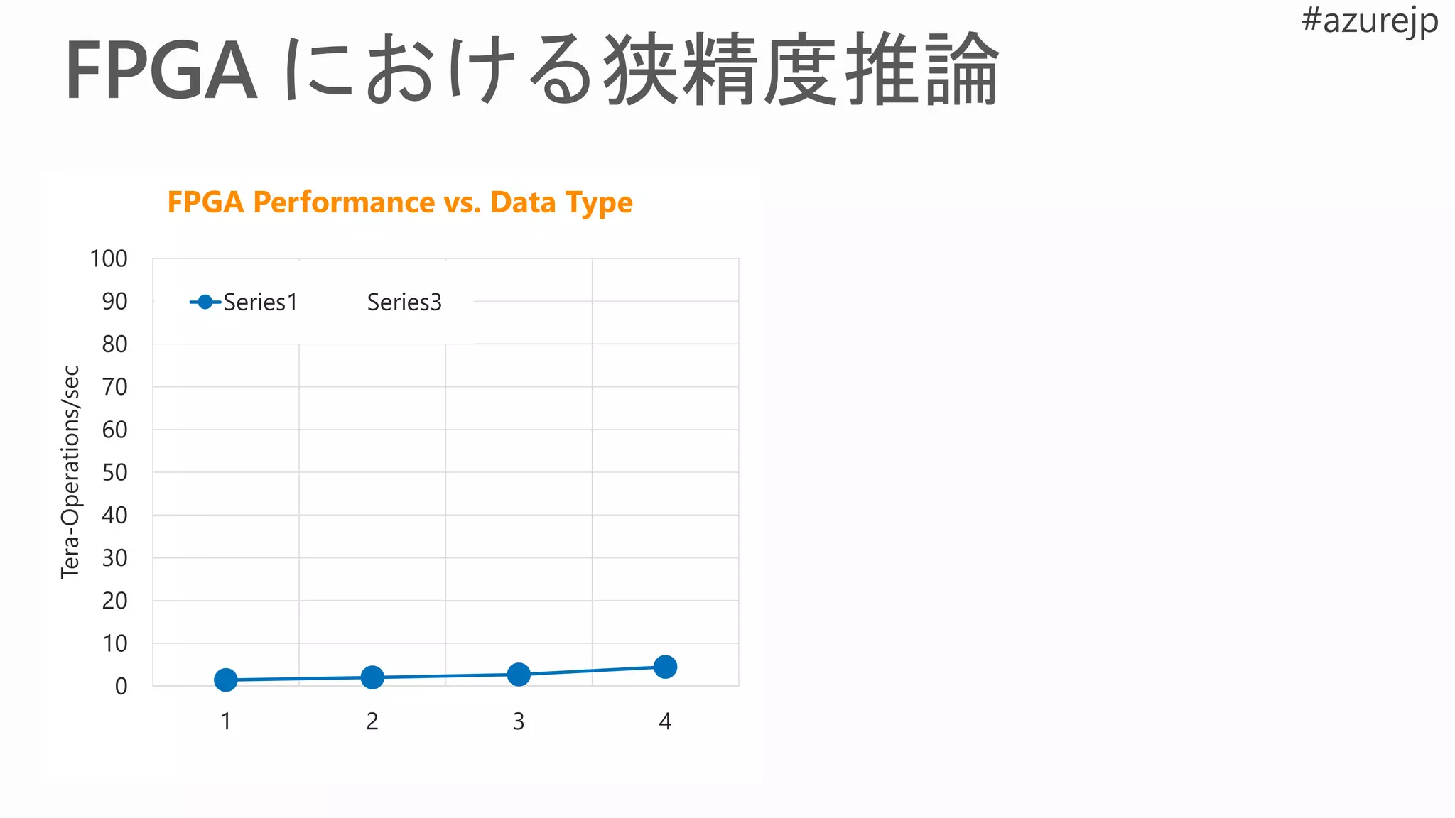 1.4
2.0
2.7
4.5
0.0
1.0
2.0
3.0
4.0
5.0
1 2 3 4
Tera-Operations/sec
FPGA Performance vs. Data Type
Series1
0
10
20
30
40
50
60
70
80
90
100
1 2 3 4
Tera-Operations/sec
FPGA Performance vs. Data Type
Series1 Series3
 