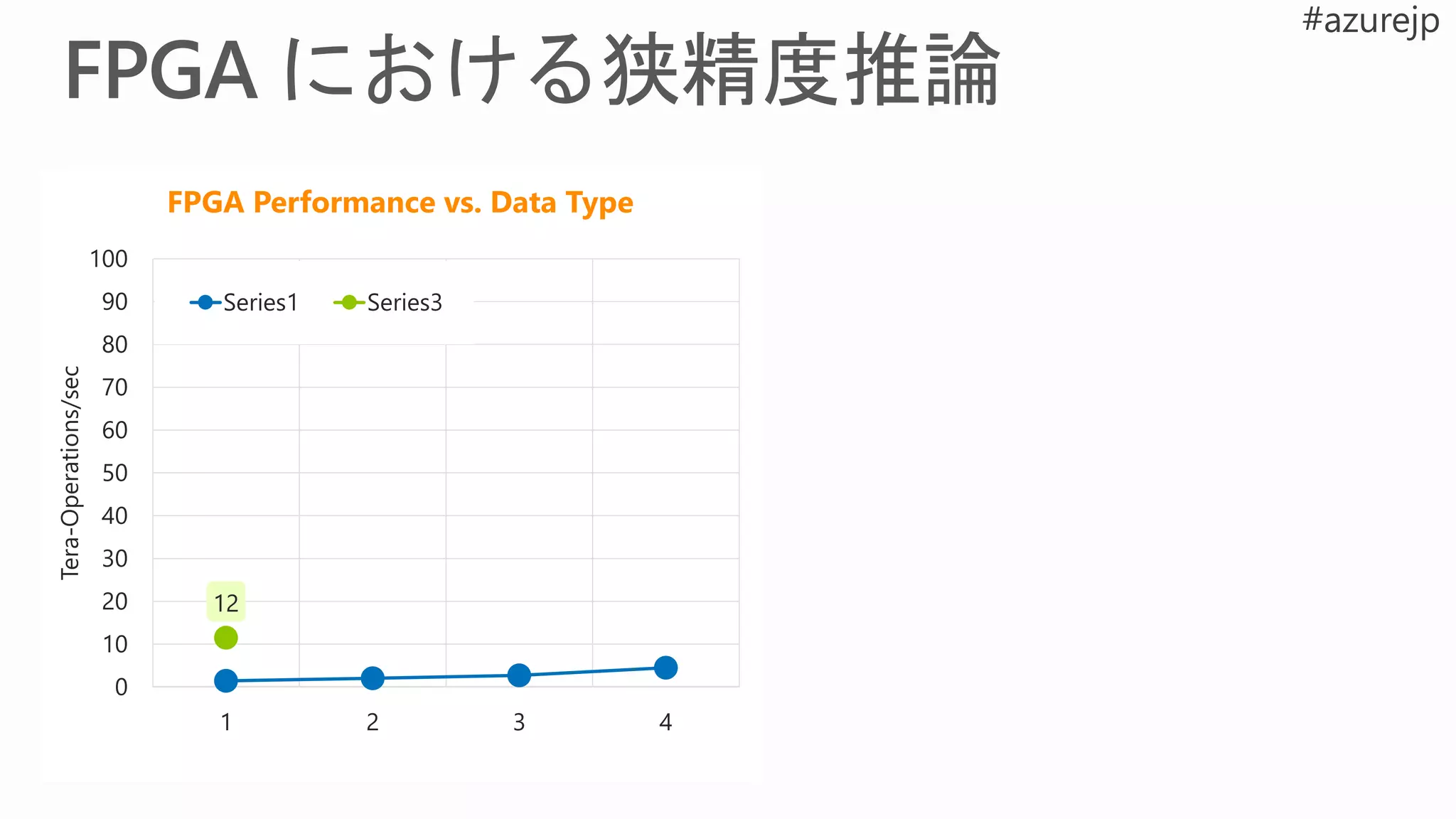 1.4
2.0
2.7
4.5
0.0
1.0
2.0
3.0
4.0
5.0
1 2 3 4
Tera-Operations/sec
FPGA Performance vs. Data Type
Series1
12
0
10
20
30
40
50
60
70
80
90
100
1 2 3 4
Tera-Operations/sec
FPGA Performance vs. Data Type
Series1 Series3
 