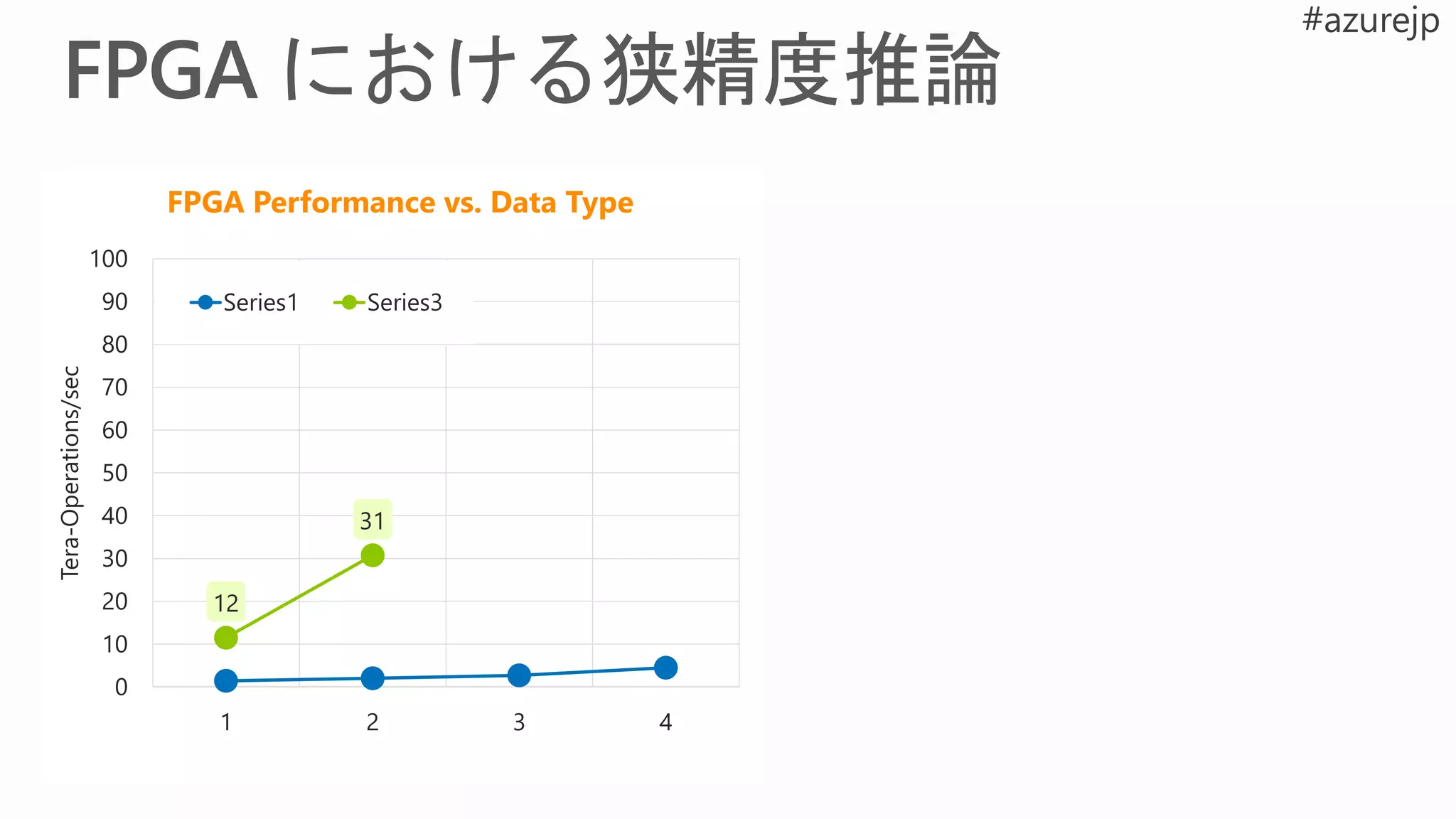 1.4
2.0
2.7
4.5
0.0
1.0
2.0
3.0
4.0
5.0
1 2 3 4
Tera-Operations/sec
FPGA Performance vs. Data Type
Series1
12
31
0
10
20
30
40
50
60
70
80
90
100
1 2 3 4
Tera-Operations/sec
FPGA Performance vs. Data Type
Series1 Series3
 