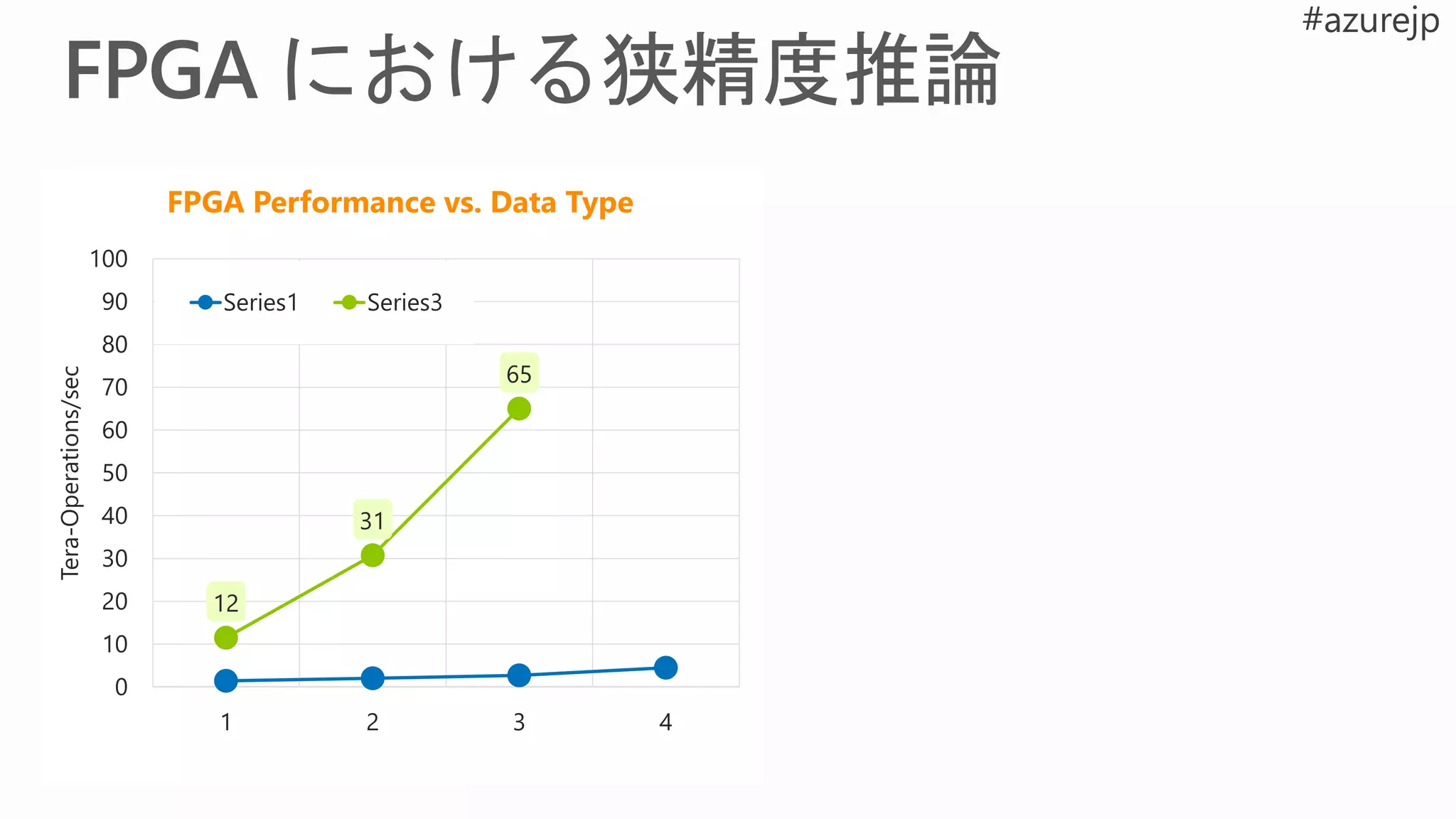 1.4
2.0
2.7
4.5
0.0
1.0
2.0
3.0
4.0
5.0
1 2 3 4
Tera-Operations/sec
FPGA Performance vs. Data Type
Series1
12
31
65
0
10
20
30
40
50
60
70
80
90
100
1 2 3 4
Tera-Operations/sec
FPGA Performance vs. Data Type
Series1 Series3
 