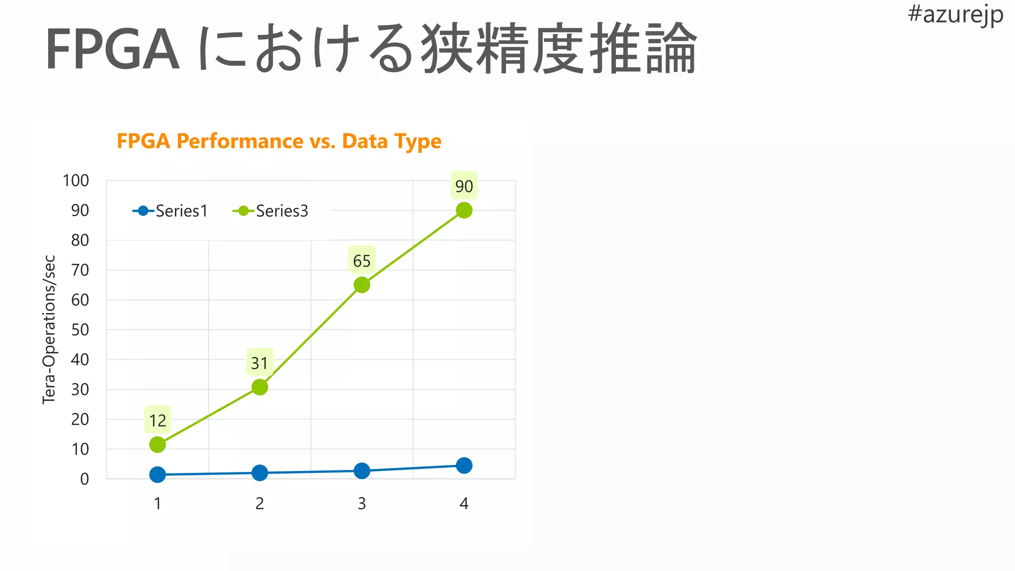 1.4
2.0
2.7
4.5
0.0
1.0
2.0
3.0
4.0
5.0
1 2 3 4
Tera-Operations/sec
FPGA Performance vs. Data Type
Series1
12
31
65
90
0
10
20
30
40
50
60
70
80
90
100
1 2 3 4
Tera-Operations/sec
FPGA Performance vs. Data Type
Series1 Series3
 