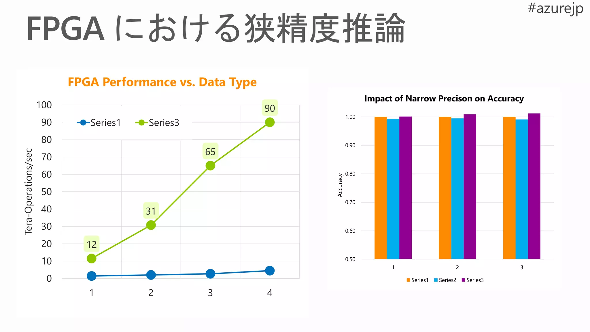 1.4
2.0
2.7
4.5
0.0
1.0
2.0
3.0
4.0
5.0
1 2 3 4
Tera-Operations/sec
FPGA Performance vs. Data Type
Series1
12
31
65
90
0
10
20
30
40
50
60
70
80
90
100
1 2 3 4
Tera-Operations/sec
FPGA Performance vs. Data Type
Series1 Series3
0.50
0.60
0.70
0.80
0.90
1.00
1 2 3
Accuracy
Impact of Narrow Precison on Accuracy
Series1 Series2 Series3
 